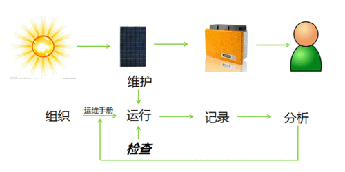 如何開展光伏電站運(yùn)維管理？