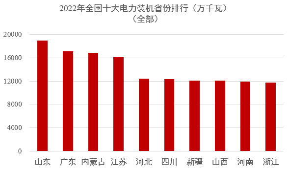 中國電力版圖3