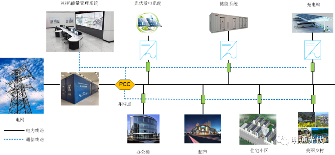 光儲充一體化