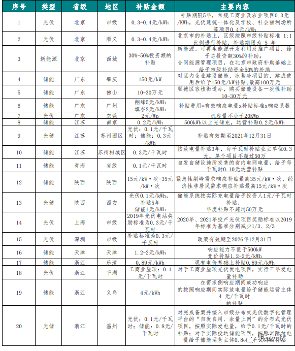 光儲項目知識點1