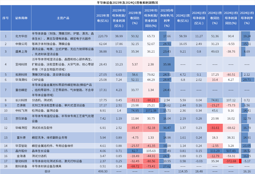 全球半導體設備市場微增，中國大陸貢獻主要增長力量