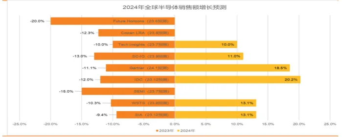 半導(dǎo)體產(chǎn)業(yè)宏觀數(shù)據(jù)：24 年半導(dǎo)體銷售恢復(fù)中高速增長，存儲成關(guān)鍵