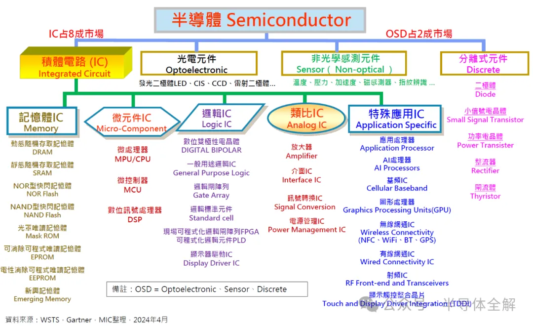 縱觀全球半導體發(fā)展格局及行業(yè)動態(tài)！